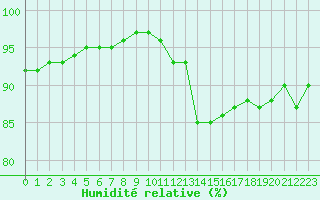 Courbe de l'humidit relative pour Lyon - Bron (69)