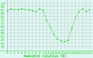 Courbe de l'humidit relative pour Mont-de-Marsan (40)