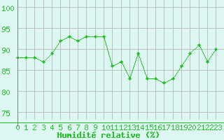 Courbe de l'humidit relative pour Boulaide (Lux)