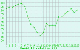Courbe de l'humidit relative pour Lublin Radawiec