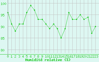 Courbe de l'humidit relative pour Chasseral (Sw)