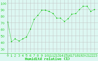 Courbe de l'humidit relative pour Bagnres-de-Luchon (31)