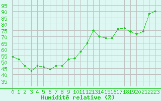 Courbe de l'humidit relative pour La Dle (Sw)