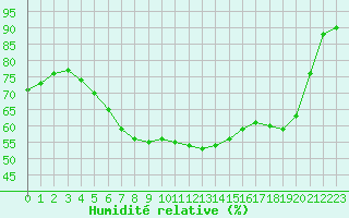 Courbe de l'humidit relative pour Viitasaari