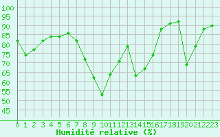Courbe de l'humidit relative pour Grand Saint Bernard (Sw)