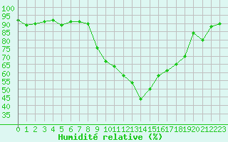 Courbe de l'humidit relative pour Saint-Georges-d'Oleron (17)