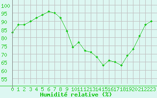 Courbe de l'humidit relative pour Ploeren (56)