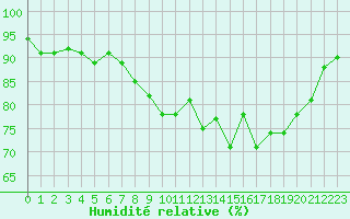 Courbe de l'humidit relative pour Renwez (08)