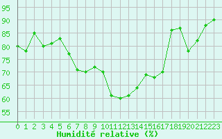 Courbe de l'humidit relative pour Roissy (95)