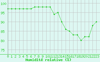 Courbe de l'humidit relative pour Biarritz (64)
