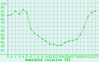 Courbe de l'humidit relative pour Liscombe