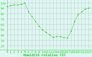 Courbe de l'humidit relative pour Baruth
