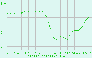 Courbe de l'humidit relative pour Ile d'Yeu - Saint-Sauveur (85)