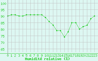 Courbe de l'humidit relative pour Liefrange (Lu)