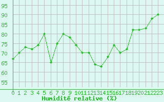 Courbe de l'humidit relative pour Isola Stromboli