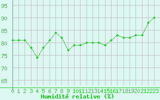 Courbe de l'humidit relative pour Sulina