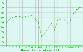 Courbe de l'humidit relative pour Chieming
