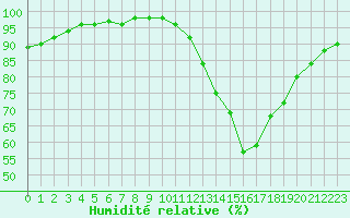 Courbe de l'humidit relative pour Lille (59)