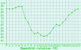 Courbe de l'humidit relative pour Rosengarten-Klecken