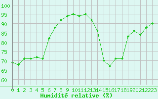 Courbe de l'humidit relative pour Champagne-sur-Seine (77)