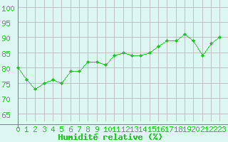 Courbe de l'humidit relative pour Marseille - Saint-Loup (13)