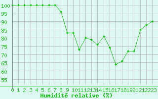 Courbe de l'humidit relative pour Kopaonik