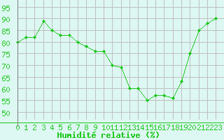 Courbe de l'humidit relative pour Delemont