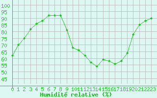 Courbe de l'humidit relative pour Le Luc - Cannet des Maures (83)