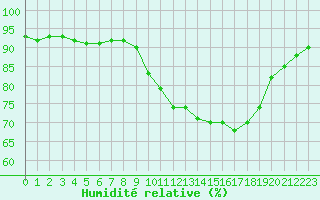 Courbe de l'humidit relative pour Sant Quint - La Boria (Esp)