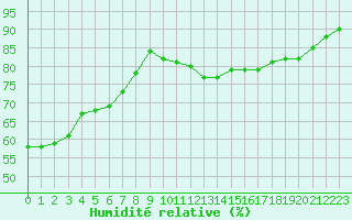 Courbe de l'humidit relative pour Hoyerswerda