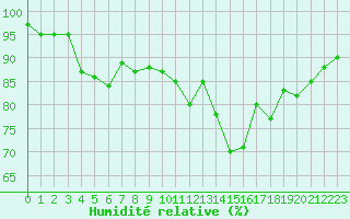 Courbe de l'humidit relative pour Saint-Igneuc (22)