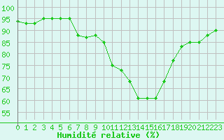 Courbe de l'humidit relative pour Tours (37)