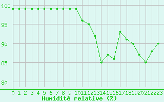 Courbe de l'humidit relative pour le bateau AMOUK09