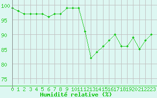 Courbe de l'humidit relative pour Charlwood