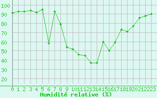 Courbe de l'humidit relative pour Gijon