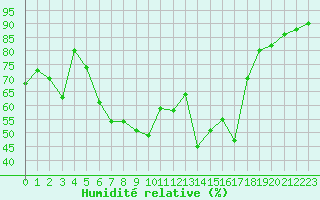 Courbe de l'humidit relative pour Radauti