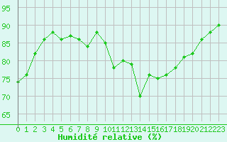 Courbe de l'humidit relative pour Deauville (14)