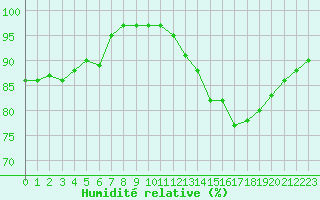 Courbe de l'humidit relative pour Vannes-Sn (56)