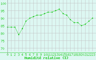 Courbe de l'humidit relative pour Lagny-sur-Marne (77)