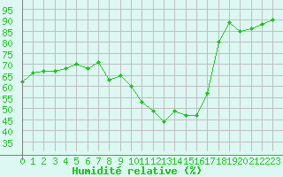 Courbe de l'humidit relative pour Colmar (68)