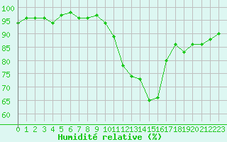 Courbe de l'humidit relative pour Chlons-en-Champagne (51)