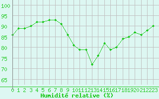 Courbe de l'humidit relative pour Pointe de Chassiron (17)