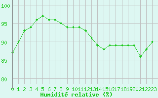 Courbe de l'humidit relative pour Kuusamo Ruka Talvijarvi