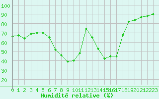 Courbe de l'humidit relative pour vila