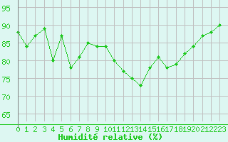 Courbe de l'humidit relative pour Chailles (41)