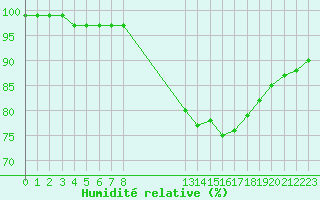 Courbe de l'humidit relative pour Cabo Carvoeiro