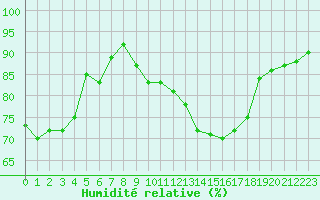 Courbe de l'humidit relative pour Cap Ferret (33)