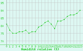 Courbe de l'humidit relative pour la bouée 62113