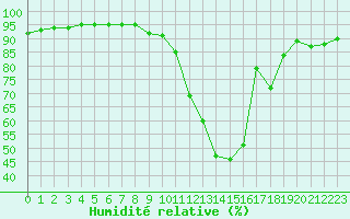 Courbe de l'humidit relative pour La Baeza (Esp)