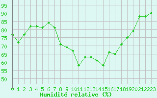 Courbe de l'humidit relative pour Bastia (2B)